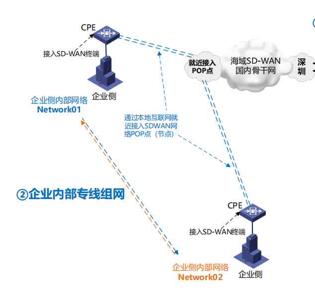 SDWAN专线组网-视频监控、办公组网、海外访问加速,还不知道吗?